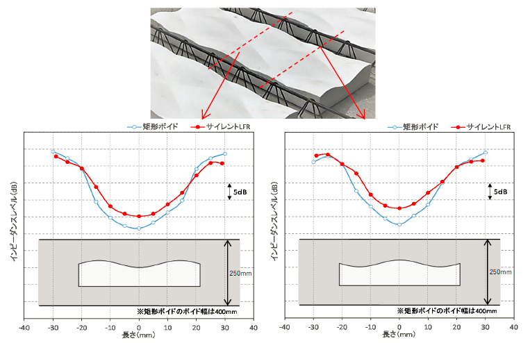 図5 実物大試験体の全時間応答インピーダンスレベル(1kHz帯域)