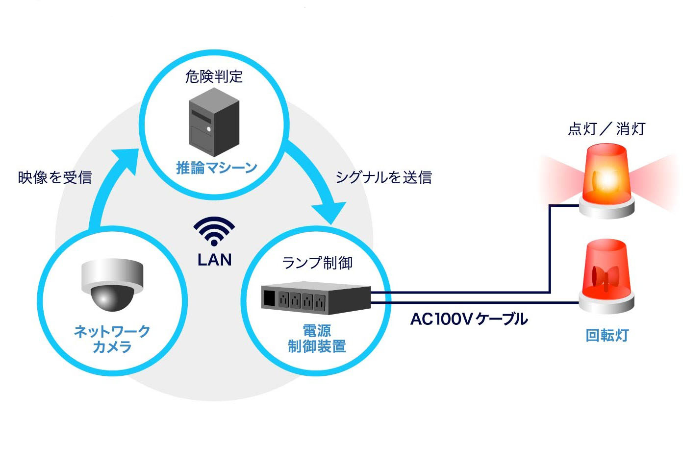 図-2 AIによる車両走路進入者検知システムの構成