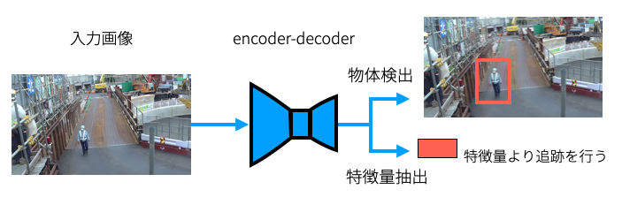 図-3 AIによる人物検知および追跡モデル
