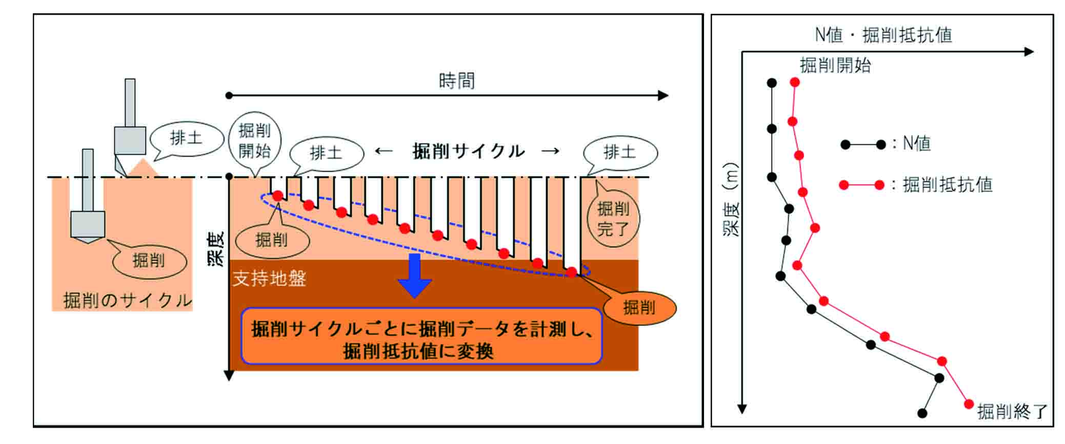 図-1 掘削時のデータ計測概要 図-2 掘削抵抗値とN値との比較