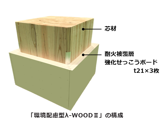 環境配慮型λ-WOODⅡの構成(柱2時間)