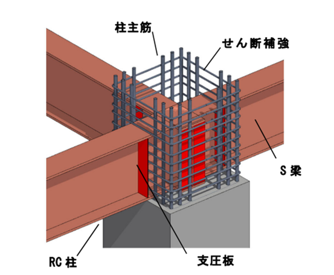 せん断補強筋形式