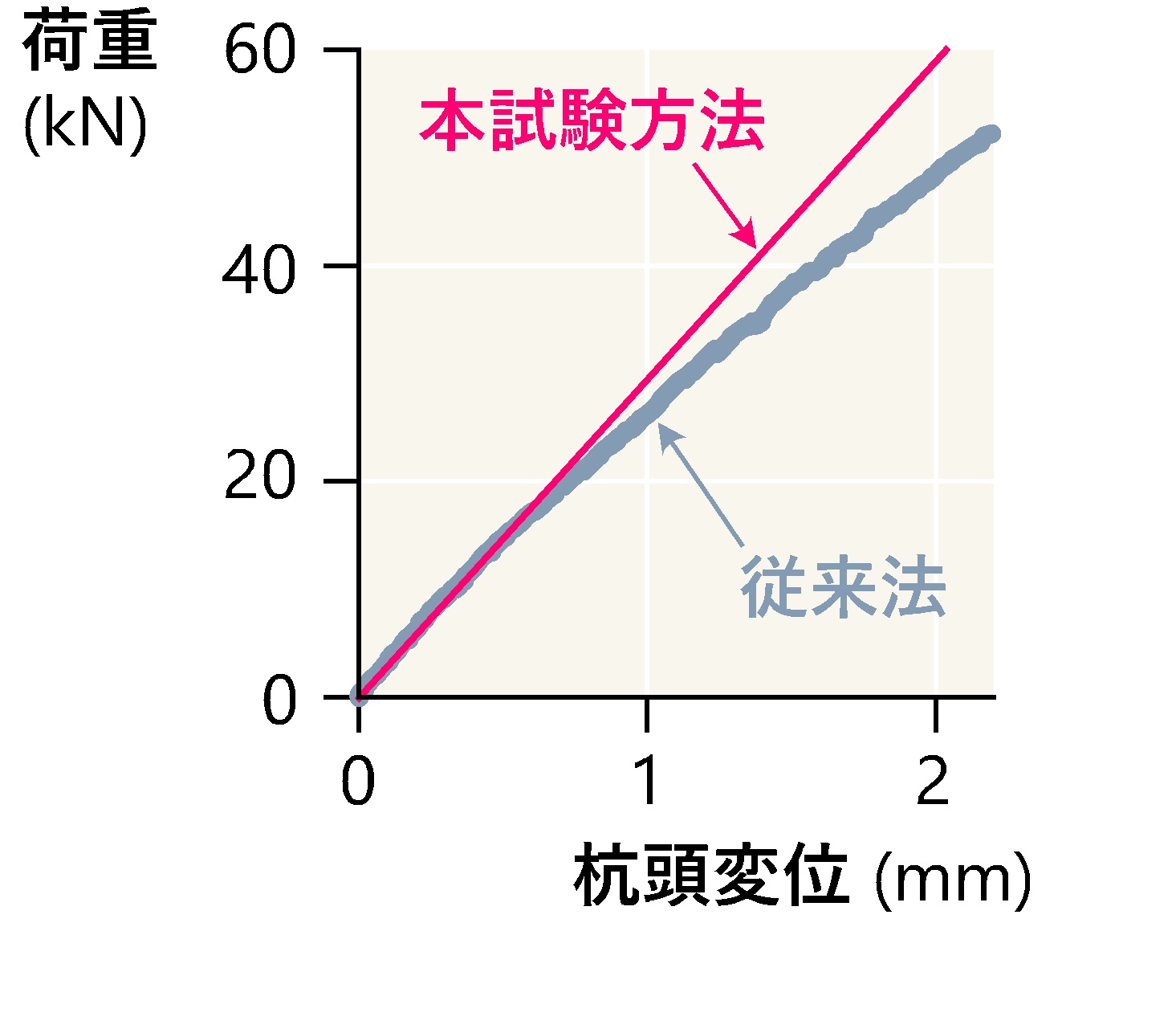 図2:載荷試験結果の例