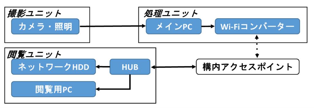 図-1 システム構成