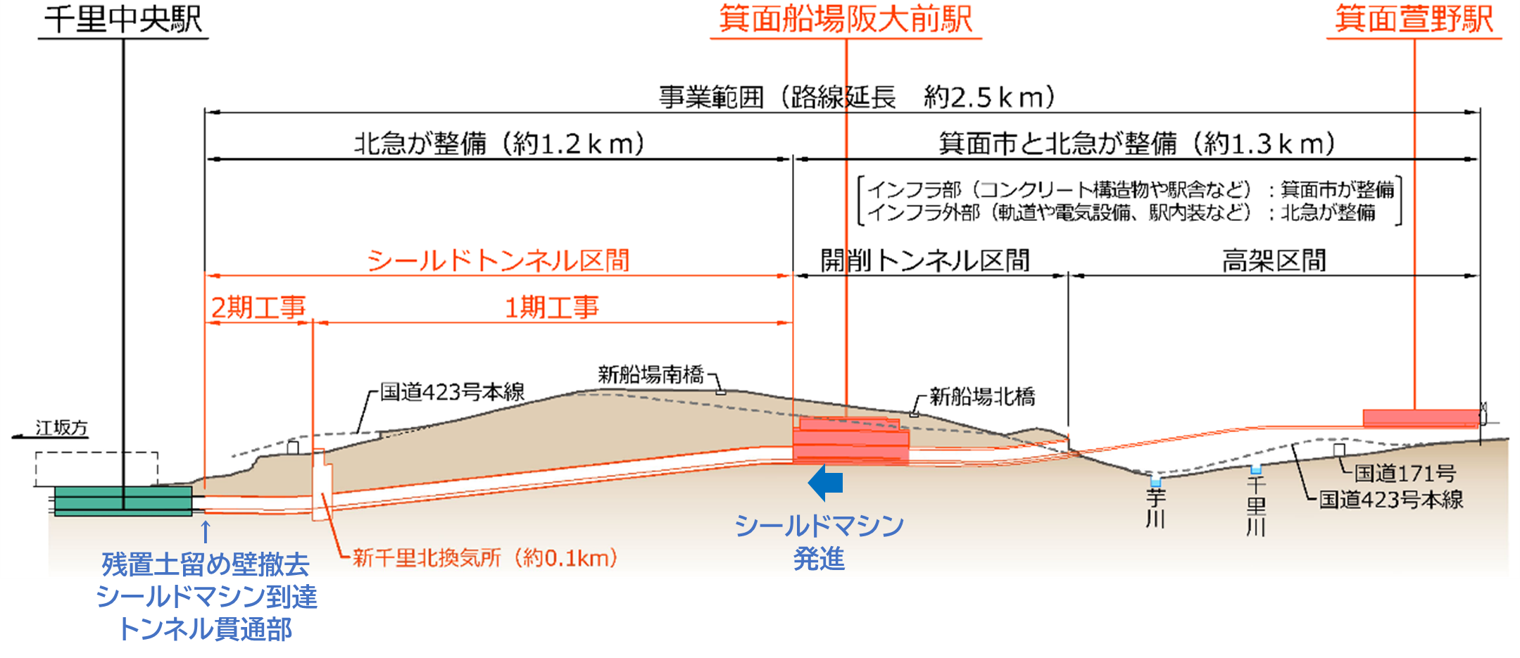 北大阪急行線の延伸工事のうち土木工事縦断図 (千里中央駅~箕面船場阪大前駅間の残置土留め壁撤去、シールドトンネル工事)